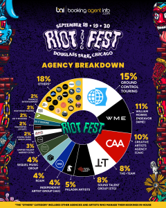 Riot Fest 2026: Agency Breakdown