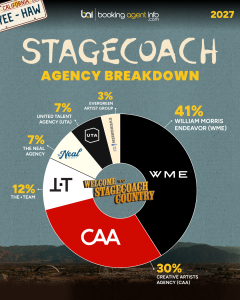 Stagecoach 2027: Agency Breakdown
