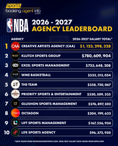 NBA 2026 – 2027 Agency Leaderboard
