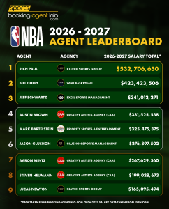 NBA 2026 – 2027 Agent Leaderboard