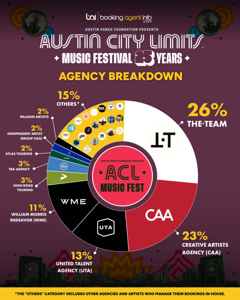 Austin City Limits Music Festival: Agency Breakdown (Final Lineup)