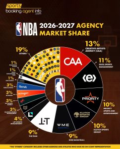 NBA 2026-2027: Agency Market Share
