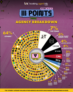 III Points Festival: Agency Breakdown