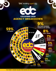Electric Daisy Carnival Colombia 2026: Agency Breakdown