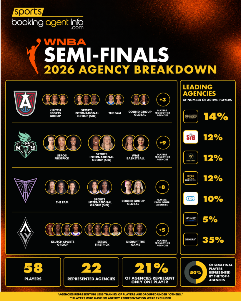 WNBA Semi-Finals 2026: Agency Breakdown