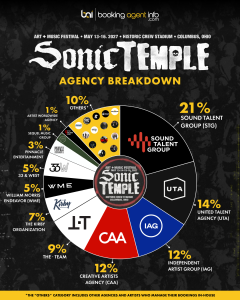 Sonic Temple Festival 2026: Agency Breakdown