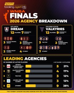 2026 WNBA Finals: Agency Breakdown