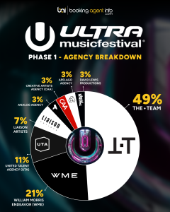 Ultra Music Festival Phase 1: Agency Breakdown