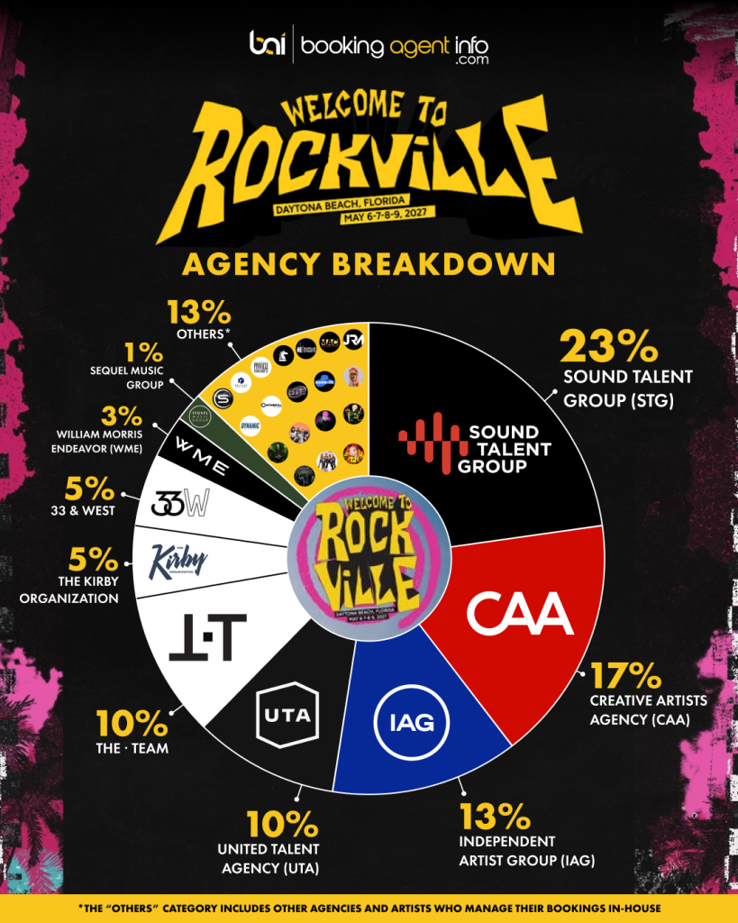 Welcome to Rockville 2027: Agency Breakdown
